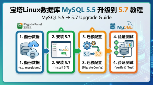 宝塔Linux数据库mysql5.5升级到5.7教程